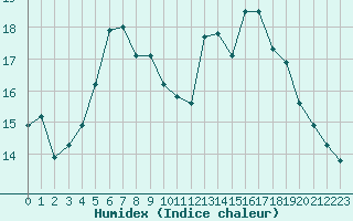 Courbe de l'humidex pour Cambrai / Epinoy (62)