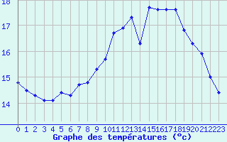 Courbe de tempratures pour Biarritz (64)
