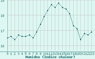 Courbe de l'humidex pour Les Pennes-Mirabeau (13)