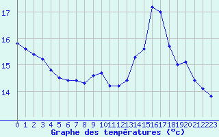 Courbe de tempratures pour Pointe de Socoa (64)