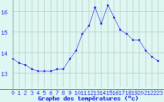 Courbe de tempratures pour Guidel (56)