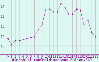 Courbe du refroidissement olien pour Le Touquet (62)