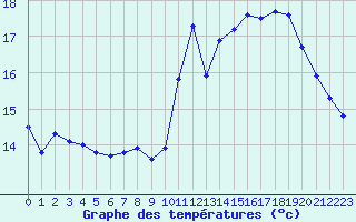 Courbe de tempratures pour Cap de la Hve (76)