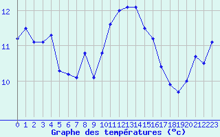 Courbe de tempratures pour Ploudalmezeau (29)