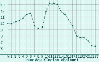 Courbe de l'humidex pour Croisette (62)