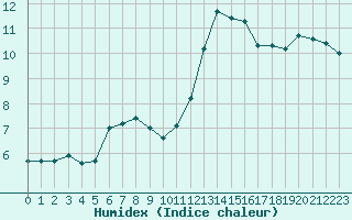 Courbe de l'humidex pour Perpignan Moulin  Vent (66)