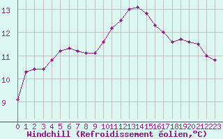 Courbe du refroidissement olien pour Champagne-sur-Seine (77)