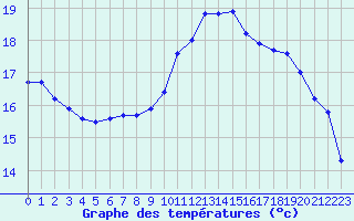 Courbe de tempratures pour Montredon des Corbires (11)