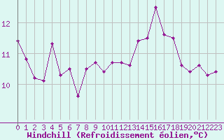 Courbe du refroidissement olien pour Trgueux (22)