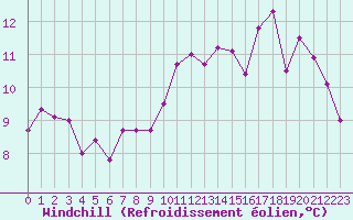 Courbe du refroidissement olien pour Castres-Nord (81)