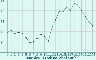 Courbe de l'humidex pour Saint-Quentin (02)