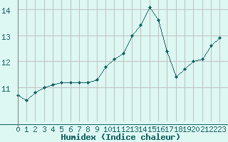 Courbe de l'humidex pour Brest (29)