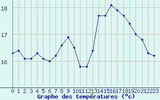 Courbe de tempratures pour Le Talut - Belle-Ile (56)