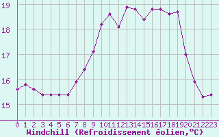 Courbe du refroidissement olien pour Trgueux (22)