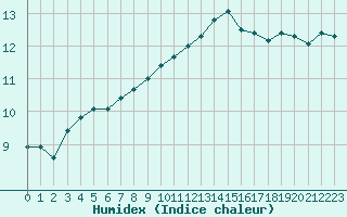 Courbe de l'humidex pour Nancy - Ochey (54)