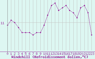 Courbe du refroidissement olien pour Saint-Laurent-du-Pont (38)