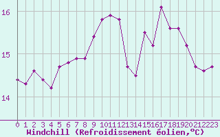 Courbe du refroidissement olien pour Ploudalmezeau (29)