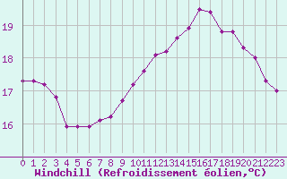 Courbe du refroidissement olien pour Perpignan (66)