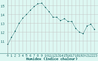 Courbe de l'humidex pour Deauville (14)