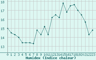 Courbe de l'humidex pour Cherbourg (50)