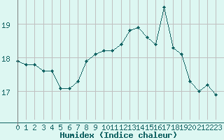 Courbe de l'humidex pour Ploumanac'h (22)