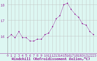 Courbe du refroidissement olien pour Guidel (56)