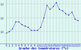 Courbe de tempratures pour Cap de la Hve (76)