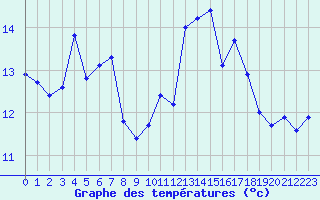 Courbe de tempratures pour Grardmer (88)