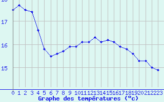 Courbe de tempratures pour Rochegude (26)