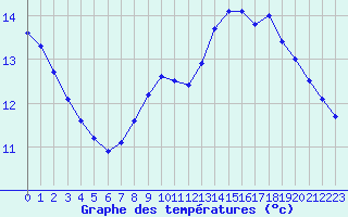 Courbe de tempratures pour Biache-Saint-Vaast (62)