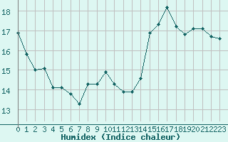 Courbe de l'humidex pour Brive-Laroche (19)