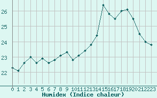 Courbe de l'humidex pour Lyon - Saint-Exupry (69)