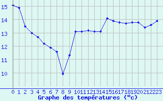 Courbe de tempratures pour Saint-Cyprien (66)