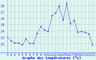 Courbe de tempratures pour Melun (77)