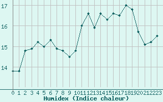 Courbe de l'humidex pour Cap Gris-Nez (62)