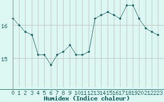 Courbe de l'humidex pour Saint-Igneuc (22)