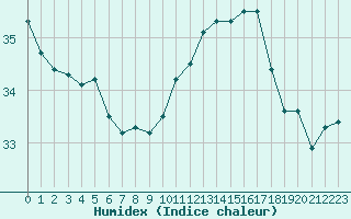 Courbe de l'humidex pour Agde (34)