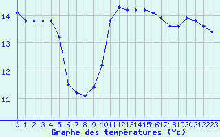 Courbe de tempratures pour Ste (34)