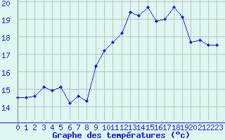 Courbe de tempratures pour Le Havre - Octeville (76)