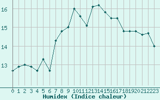 Courbe de l'humidex pour Cap Corse (2B)