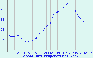 Courbe de tempratures pour Agde (34)