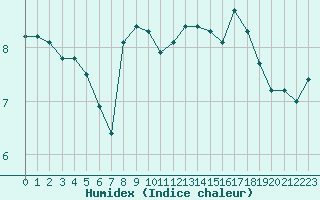 Courbe de l'humidex pour Saint-Girons (09)