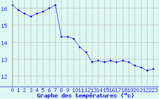 Courbe de tempratures pour Nostang (56)