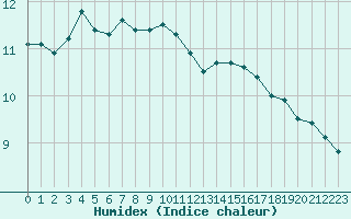 Courbe de l'humidex pour Ile d'Yeu - Saint-Sauveur (85)