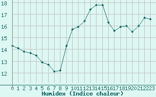 Courbe de l'humidex pour Le Havre - Octeville (76)