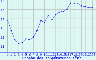 Courbe de tempratures pour Dijon / Longvic (21)