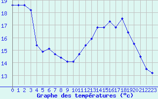 Courbe de tempratures pour Sarzeau (56)