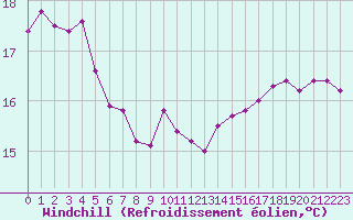 Courbe du refroidissement olien pour Caen (14)