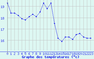 Courbe de tempratures pour Fains-Veel (55)