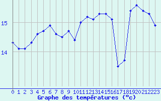 Courbe de tempratures pour Anglars St-Flix(12)